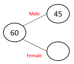 A frequency tree